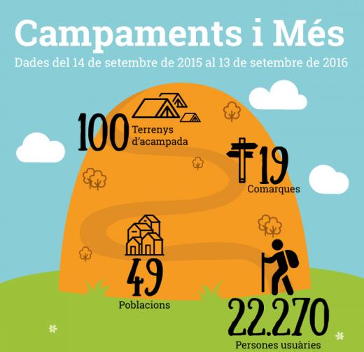 Infografia curs 2015-2016 Campaments i Més